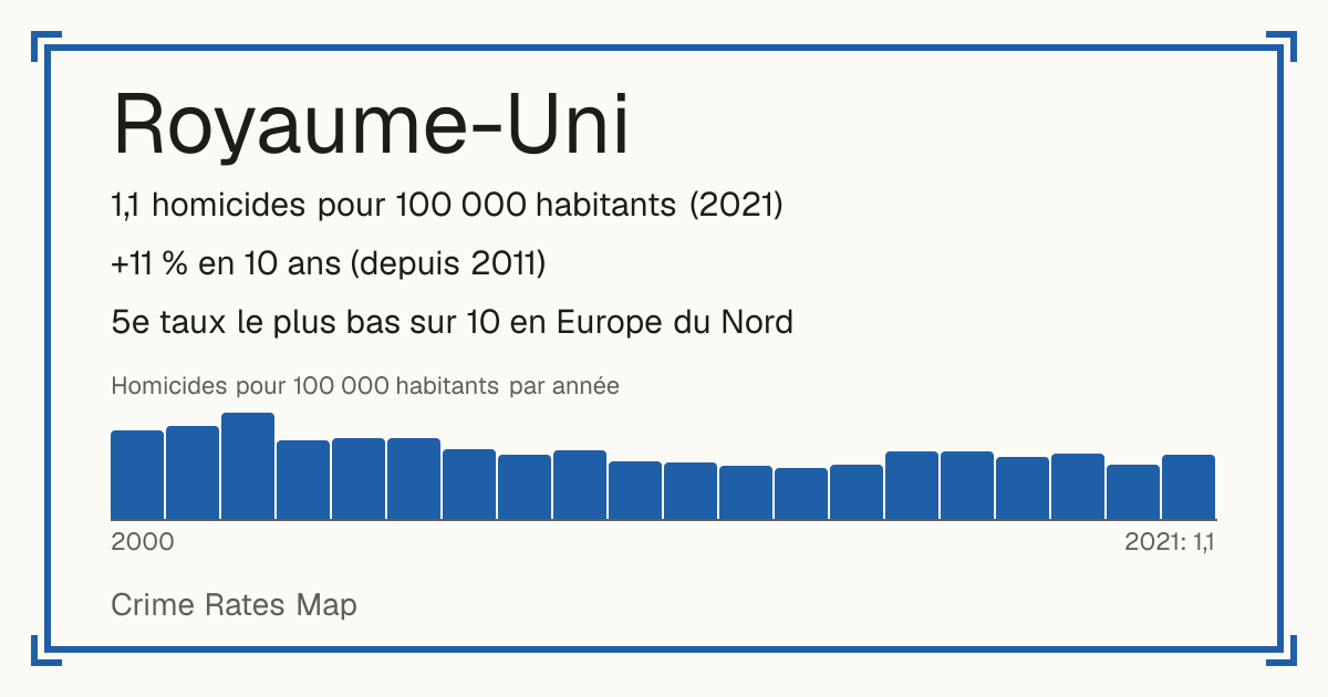 Royaume-Uni: 1,1 homicides pour 100 000 habitants (2021). +11 % en 10 ans (depuis 2011). 5e taux le plus bas sur 10 en Europe du Nord.
