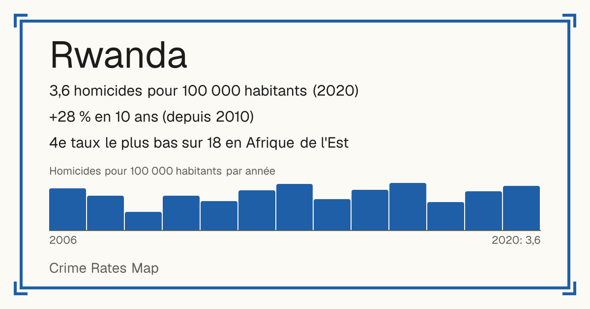 Rwanda: 3,6 homicides pour 100 000 habitants (2020). +28 % en 10 ans (depuis 2010). 4e taux le plus bas sur 18 en Afrique de l'Est.