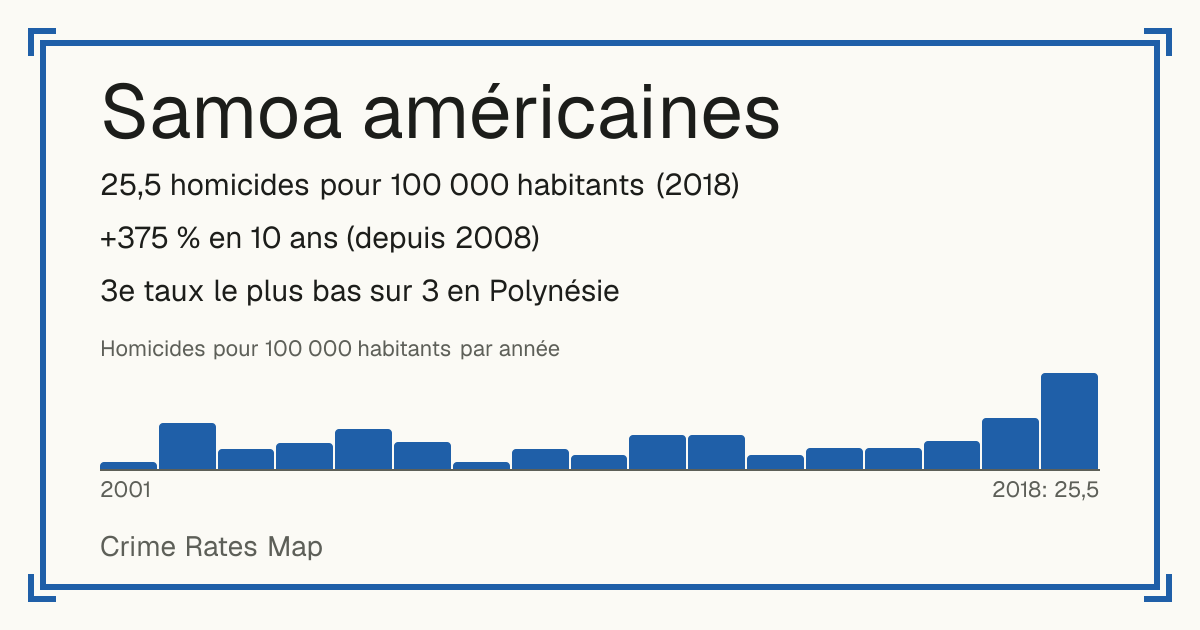 Samoa américaines: 25,5 homicides pour 100 000 habitants (2018). +375 % en 10 ans (depuis 2008). 3e taux le plus bas sur 3 en Polynésie.