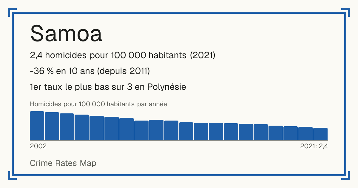 Samoa: 2,4 homicides pour 100 000 habitants (2021). -36 % en 10 ans (depuis 2011). 1er taux le plus bas sur 3 en Polynésie.