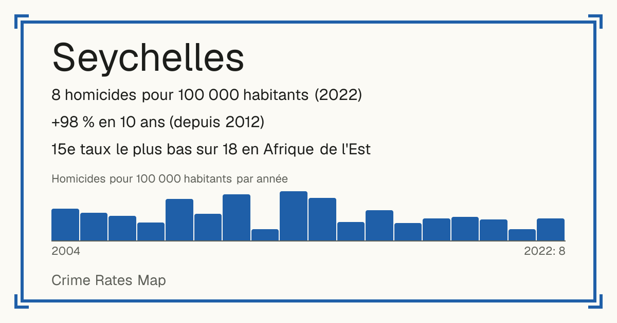Seychelles: 8 homicides pour 100 000 habitants (2022). +98 % en 10 ans (depuis 2012). 15e taux le plus bas sur 18 en Afrique de l'Est.