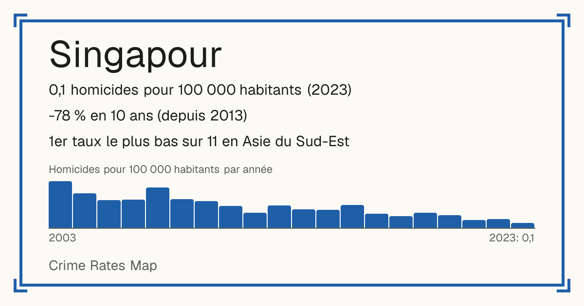 Singapour: 0,1 homicides pour 100 000 habitants (2023). -78 % en 10 ans (depuis 2013). 1er taux le plus bas sur 11 en Asie du Sud-Est.