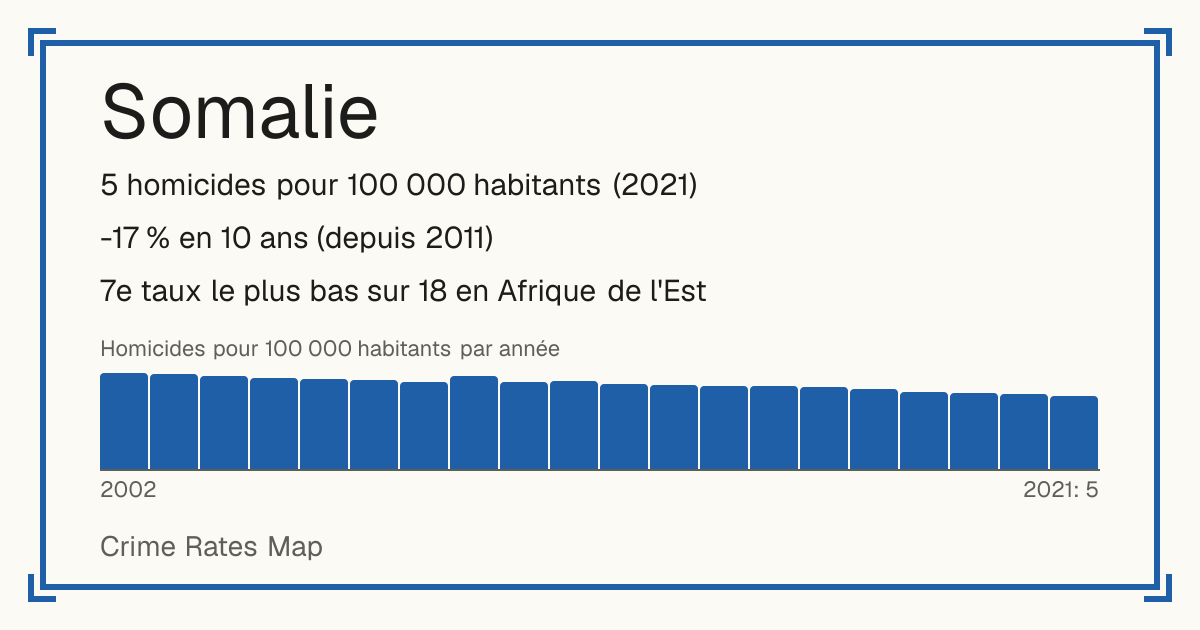 Somalie: 5 homicides pour 100 000 habitants (2021). -17 % en 10 ans (depuis 2011). 7e taux le plus bas sur 18 en Afrique de l'Est.