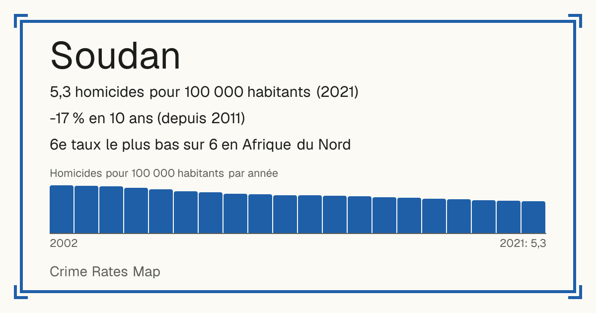 Soudan: 5,3 homicides pour 100 000 habitants (2021). -17 % en 10 ans (depuis 2011). 6e taux le plus bas sur 6 en Afrique du Nord.