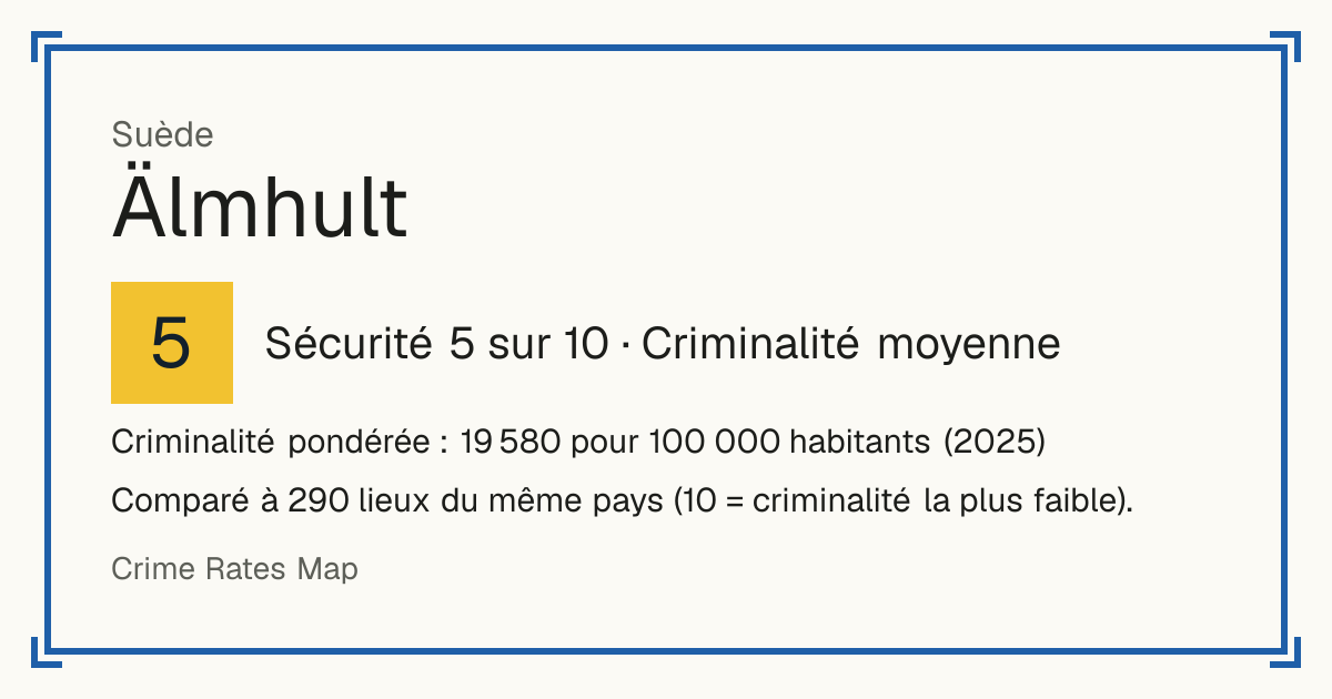 Älmhult, Suède: Sécurité 5 sur 10 (Criminalité moyenne). Criminalité pondérée : 19 580 pour 100 000 habitants (2025).