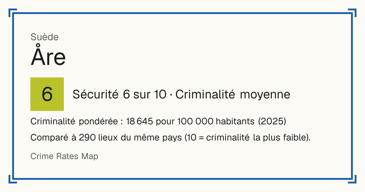 Åre, Suède: Sécurité 6 sur 10 (Criminalité moyenne). Criminalité pondérée : 18 645 pour 100 000 habitants (2025).