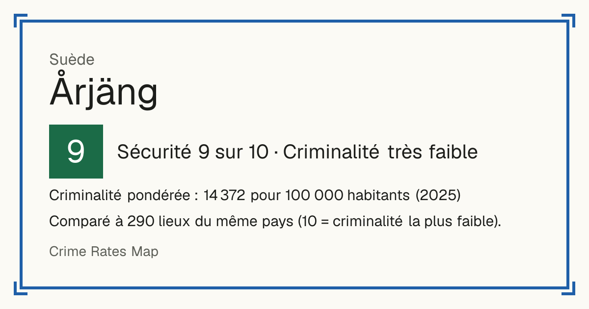 Årjäng, Suède: Sécurité 9 sur 10 (Criminalité très faible). Criminalité pondérée : 14 372 pour 100 000 habitants (2025).