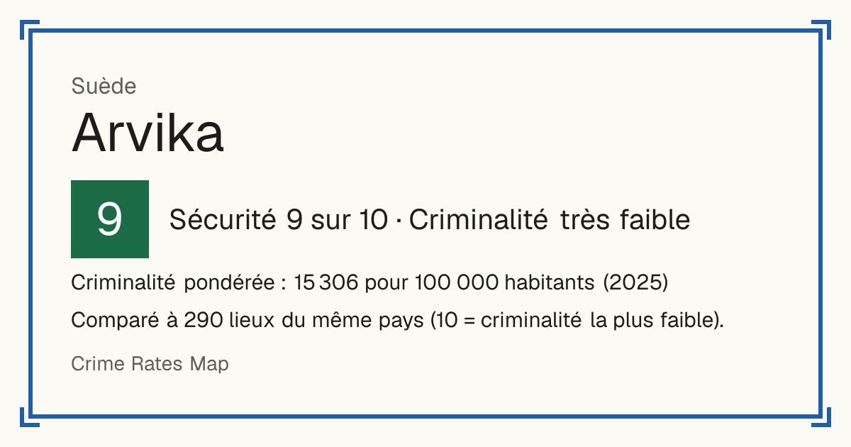 Arvika, Suède: Sécurité 9 sur 10 (Criminalité très faible). Criminalité pondérée : 15 306 pour 100 000 habitants (2025).