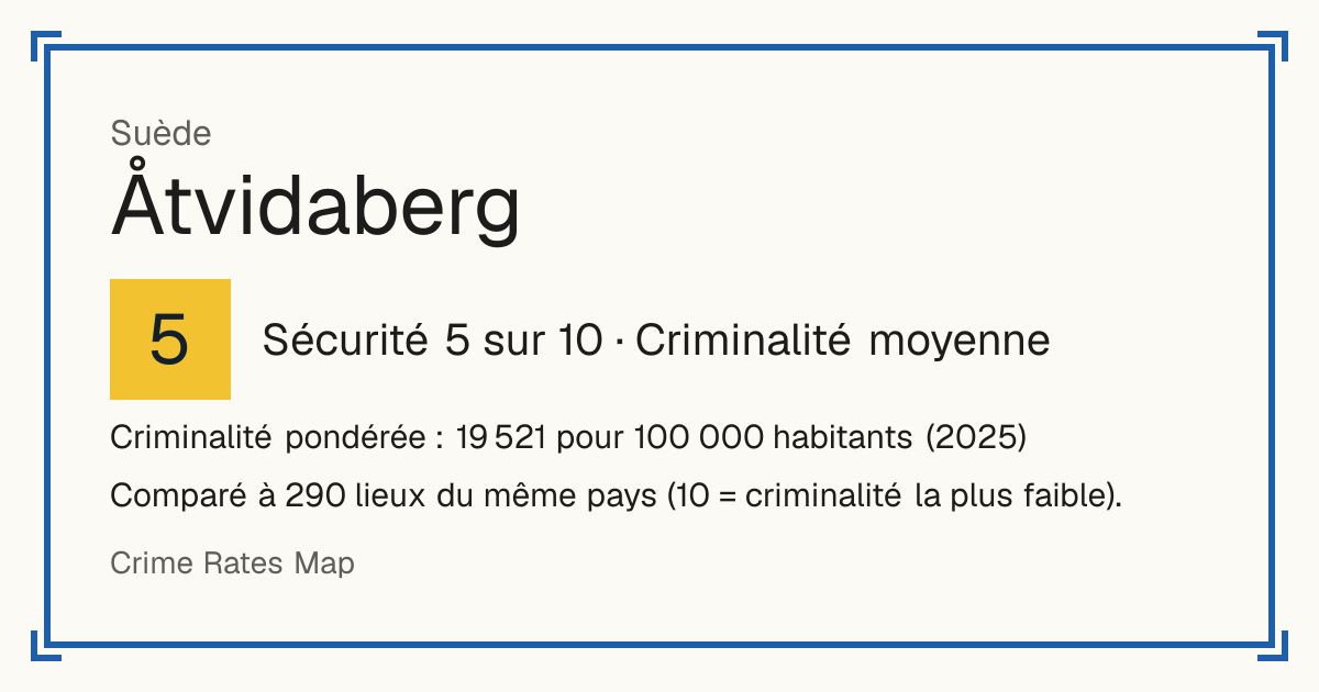 Åtvidaberg, Suède: Sécurité 5 sur 10 (Criminalité moyenne). Criminalité pondérée : 19 521 pour 100 000 habitants (2025).