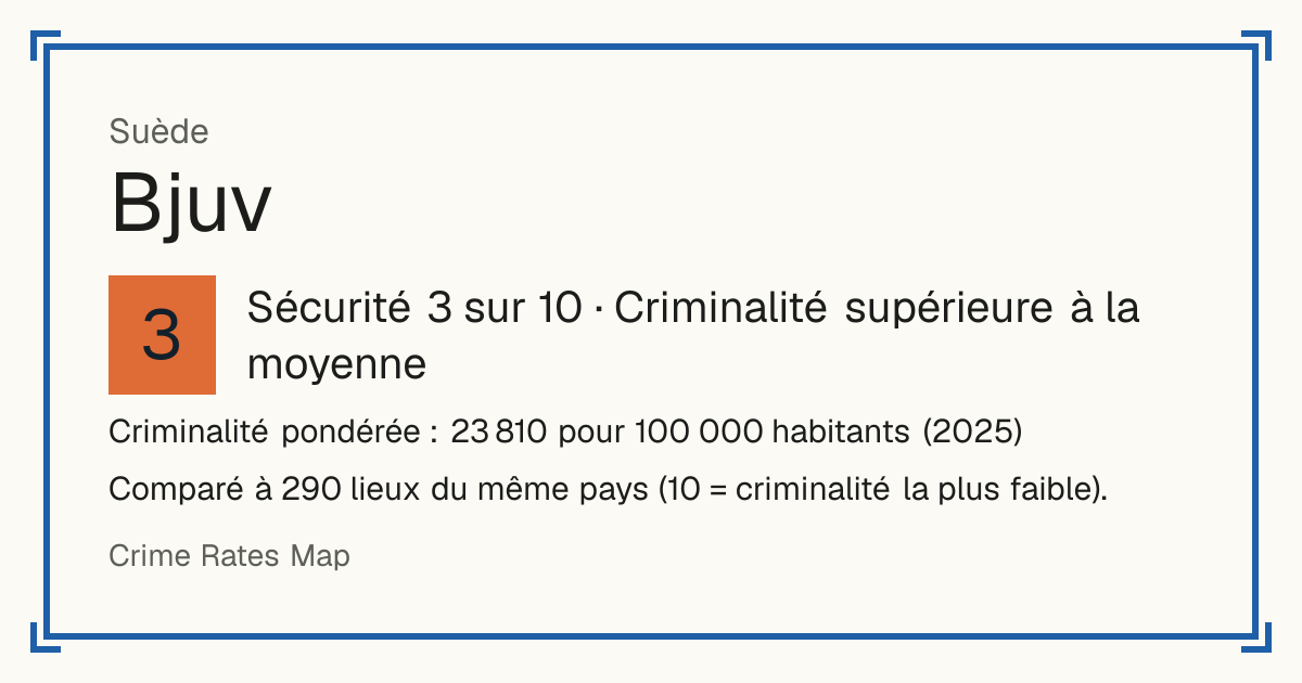 Bjuv, Suède: Sécurité 3 sur 10 (Criminalité supérieure à la moyenne). Criminalité pondérée : 23 810 pour 100 000 habitants (2025).