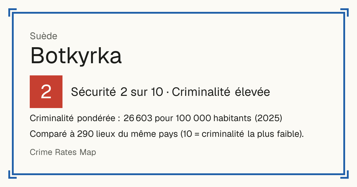 Botkyrka, Suède: Sécurité 2 sur 10 (Criminalité élevée). Criminalité pondérée : 26 603 pour 100 000 habitants (2025).