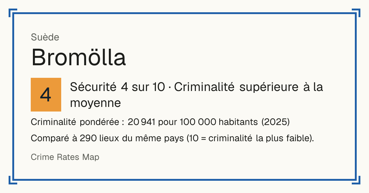 Bromölla, Suède: Sécurité 4 sur 10 (Criminalité supérieure à la moyenne). Criminalité pondérée : 20 941 pour 100 000 habitants (2025).