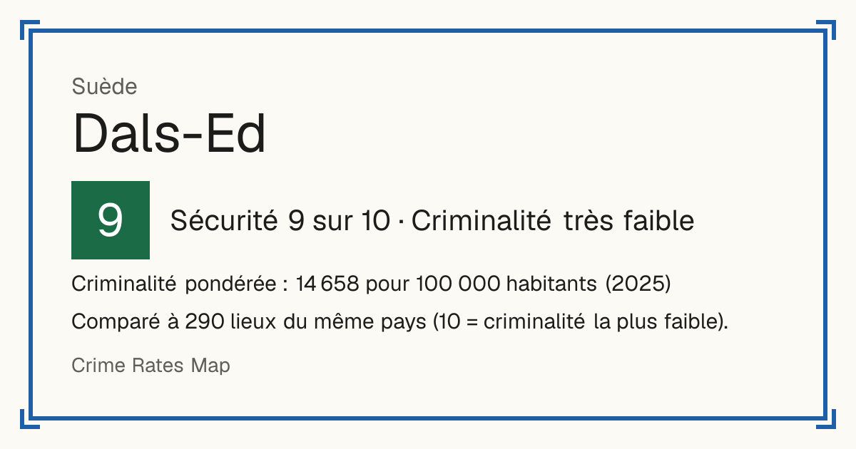 Dals-Ed, Suède: Sécurité 9 sur 10 (Criminalité très faible). Criminalité pondérée : 14 658 pour 100 000 habitants (2025).
