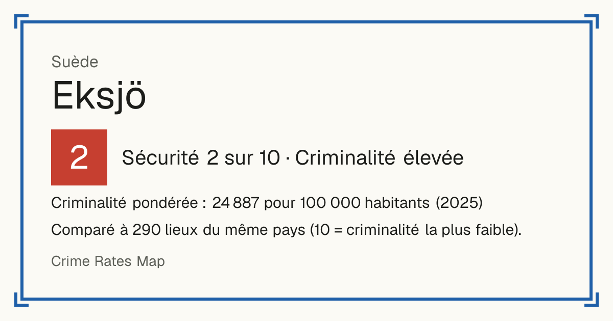 Eksjö, Suède: Sécurité 2 sur 10 (Criminalité élevée). Criminalité pondérée : 24 887 pour 100 000 habitants (2025).