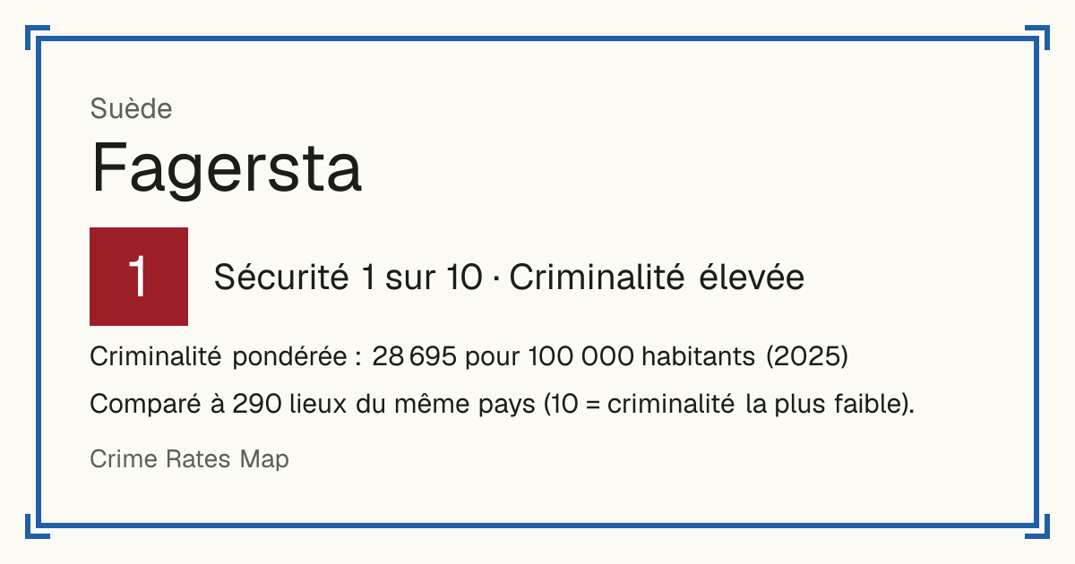 Fagersta, Suède: Sécurité 1 sur 10 (Criminalité élevée). Criminalité pondérée : 28 695 pour 100 000 habitants (2025).