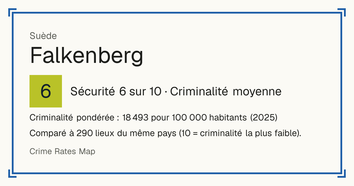 Falkenberg, Suède: Sécurité 6 sur 10 (Criminalité moyenne). Criminalité pondérée : 18 493 pour 100 000 habitants (2025).