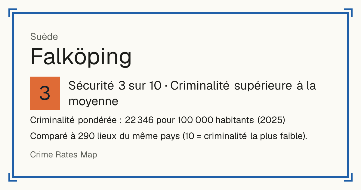 Falköping, Suède: Sécurité 3 sur 10 (Criminalité supérieure à la moyenne). Criminalité pondérée : 22 346 pour 100 000 habitants (2025).