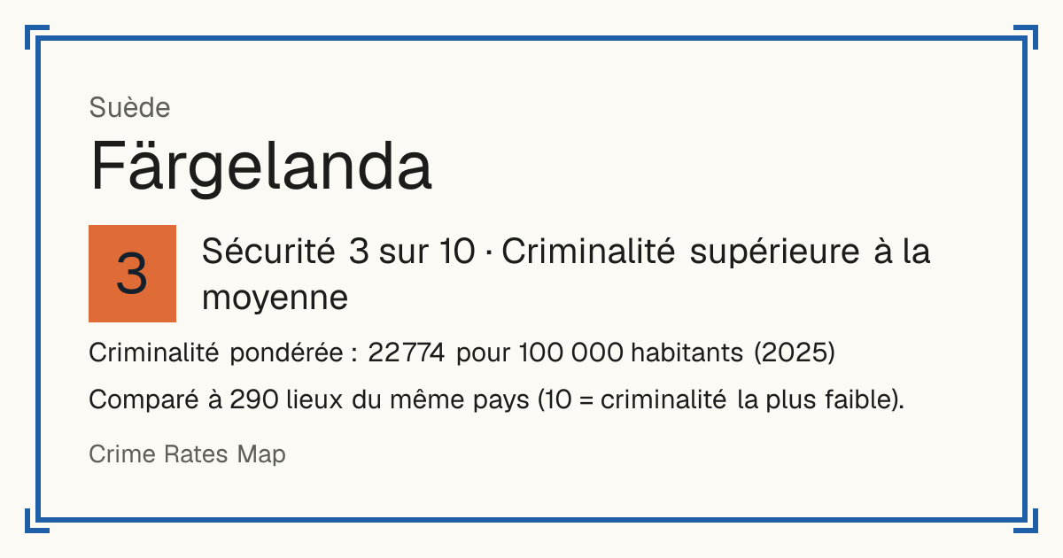 Färgelanda, Suède: Sécurité 3 sur 10 (Criminalité supérieure à la moyenne). Criminalité pondérée : 22 774 pour 100 000 habitants (2025).