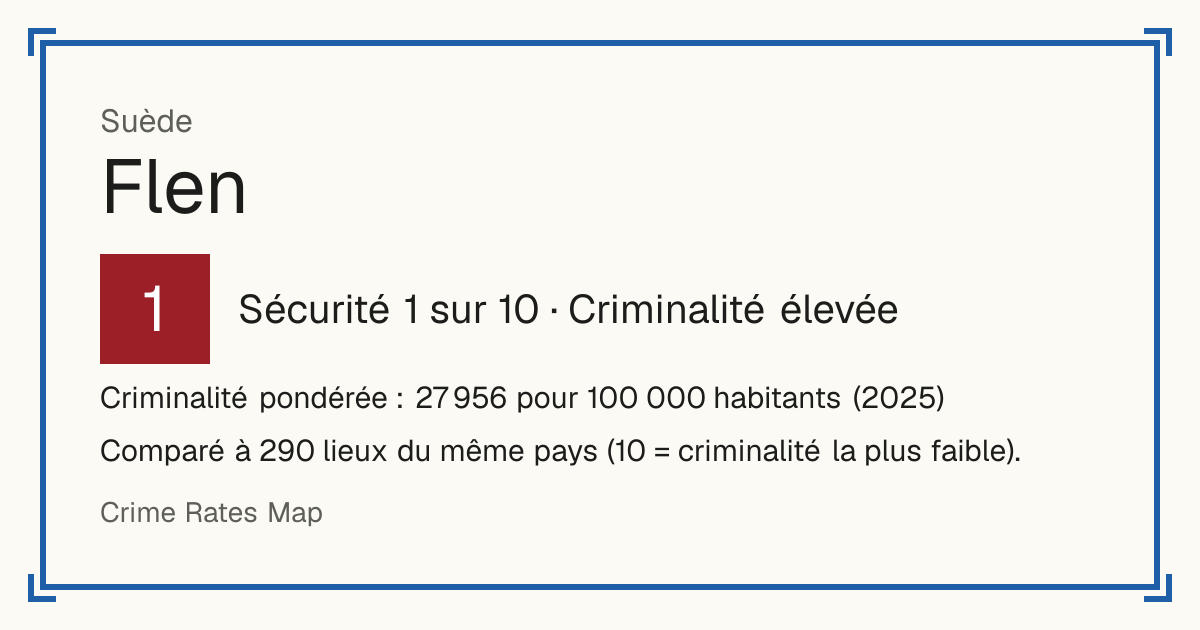 Flen, Suède: Sécurité 1 sur 10 (Criminalité élevée). Criminalité pondérée : 27 956 pour 100 000 habitants (2025).