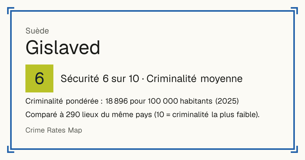 Gislaved, Suède: Sécurité 6 sur 10 (Criminalité moyenne). Criminalité pondérée : 18 896 pour 100 000 habitants (2025).
