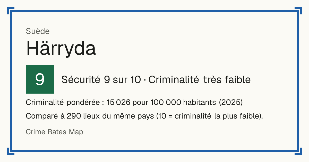 Härryda, Suède: Sécurité 9 sur 10 (Criminalité très faible). Criminalité pondérée : 15 026 pour 100 000 habitants (2025).