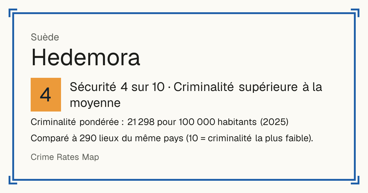 Hedemora, Suède: Sécurité 4 sur 10 (Criminalité supérieure à la moyenne). Criminalité pondérée : 21 298 pour 100 000 habitants (2025).