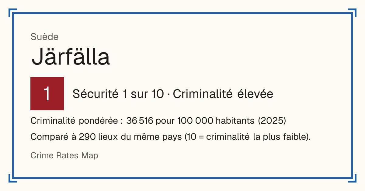Järfälla, Suède: Sécurité 1 sur 10 (Criminalité élevée). Criminalité pondérée : 36 516 pour 100 000 habitants (2025).