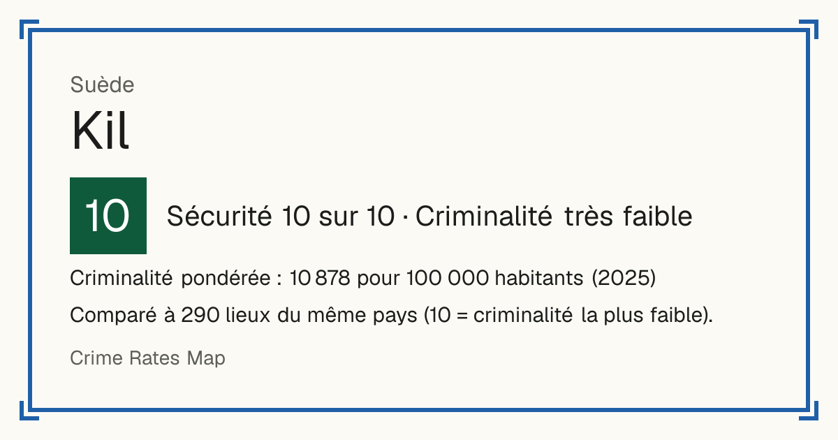Kil, Suède: Sécurité 10 sur 10 (Criminalité très faible). Criminalité pondérée : 10 878 pour 100 000 habitants (2025).