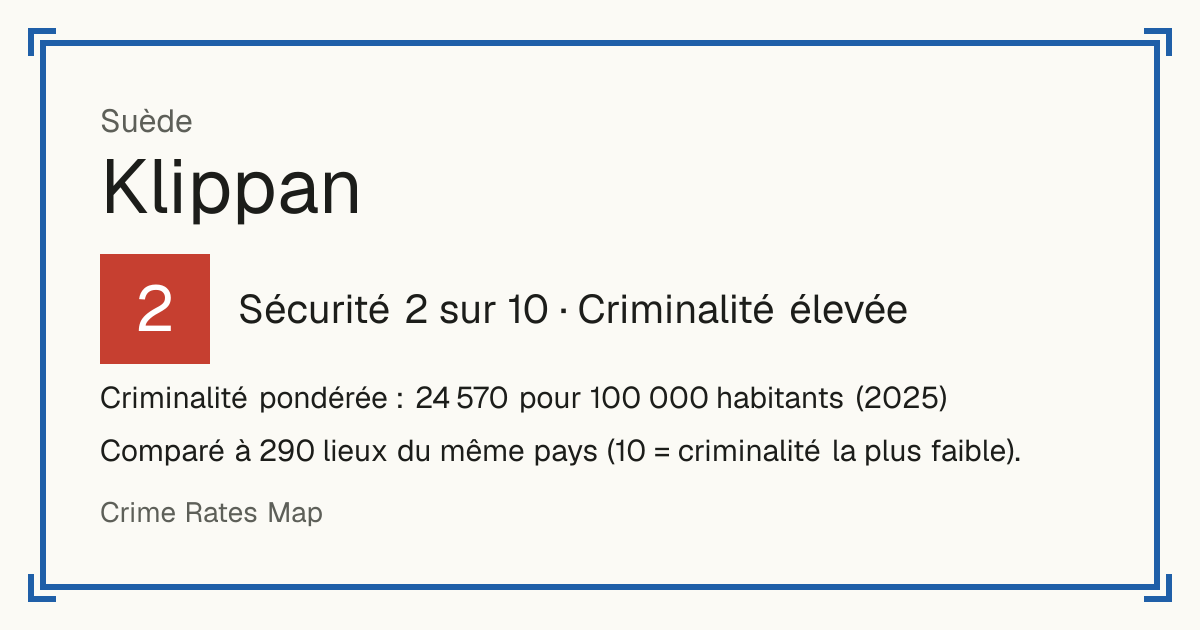 Klippan, Suède: Sécurité 2 sur 10 (Criminalité élevée). Criminalité pondérée : 24 570 pour 100 000 habitants (2025).