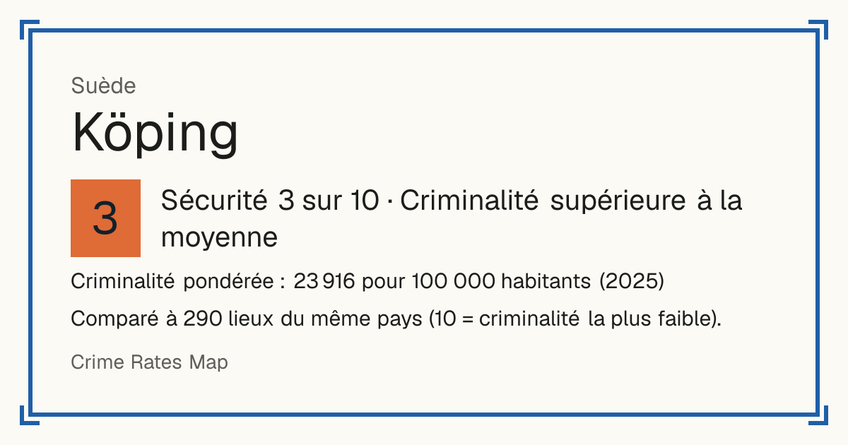 Köping, Suède: Sécurité 3 sur 10 (Criminalité supérieure à la moyenne). Criminalité pondérée : 23 916 pour 100 000 habitants (2025).