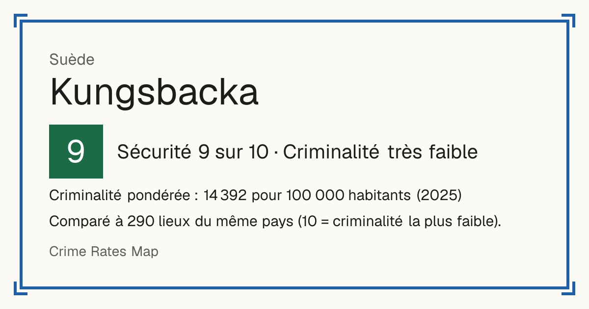 Kungsbacka, Suède: Sécurité 9 sur 10 (Criminalité très faible). Criminalité pondérée : 14 392 pour 100 000 habitants (2025).