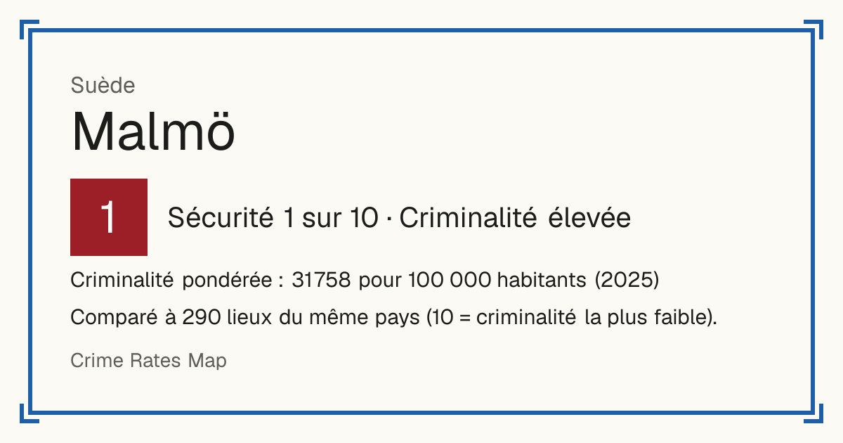 Malmö, Suède: Sécurité 1 sur 10 (Criminalité élevée). Criminalité pondérée : 31 758 pour 100 000 habitants (2025).