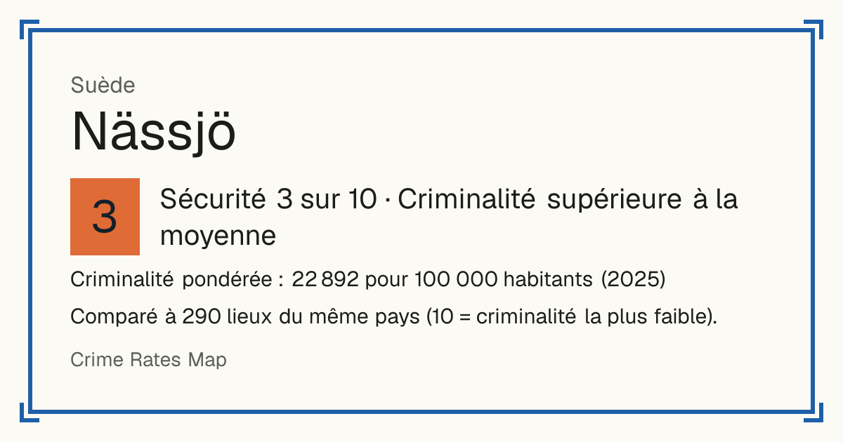 Nässjö, Suède: Sécurité 3 sur 10 (Criminalité supérieure à la moyenne). Criminalité pondérée : 22 892 pour 100 000 habitants (2025).