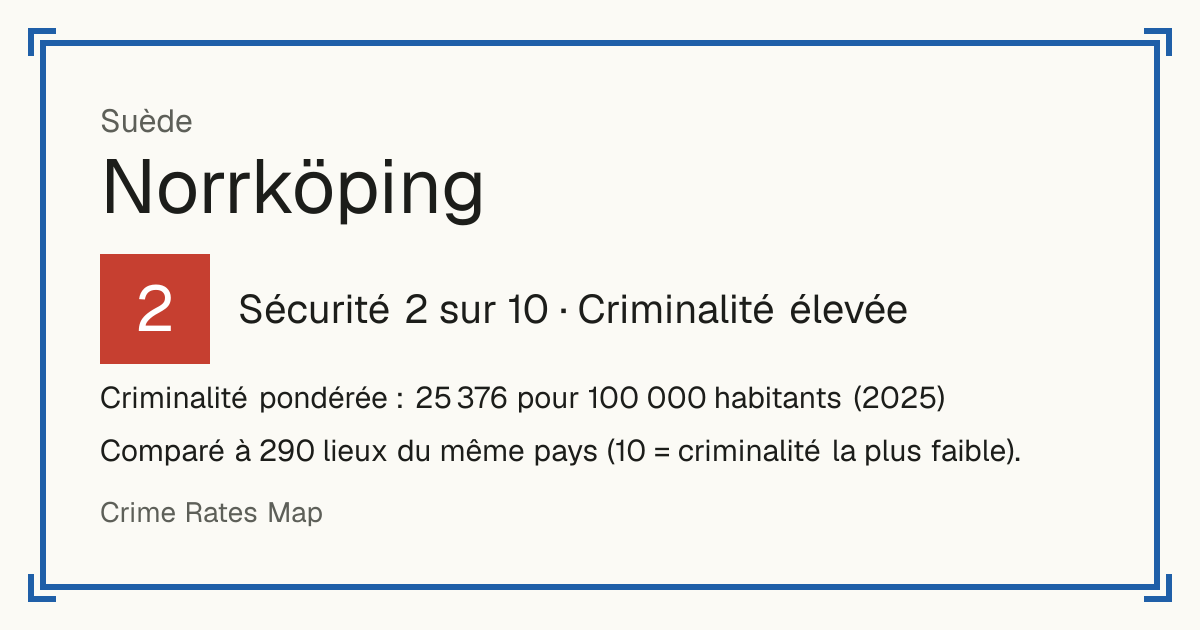 Norrköping, Suède: Sécurité 2 sur 10 (Criminalité élevée). Criminalité pondérée : 25 376 pour 100 000 habitants (2025).