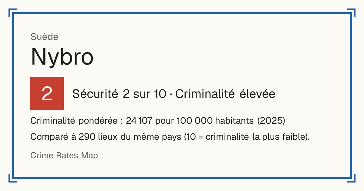Nybro, Suède: Sécurité 2 sur 10 (Criminalité élevée). Criminalité pondérée : 24 107 pour 100 000 habitants (2025).