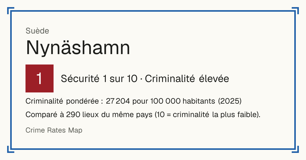 Nynäshamn, Suède: Sécurité 1 sur 10 (Criminalité élevée). Criminalité pondérée : 27 204 pour 100 000 habitants (2025).