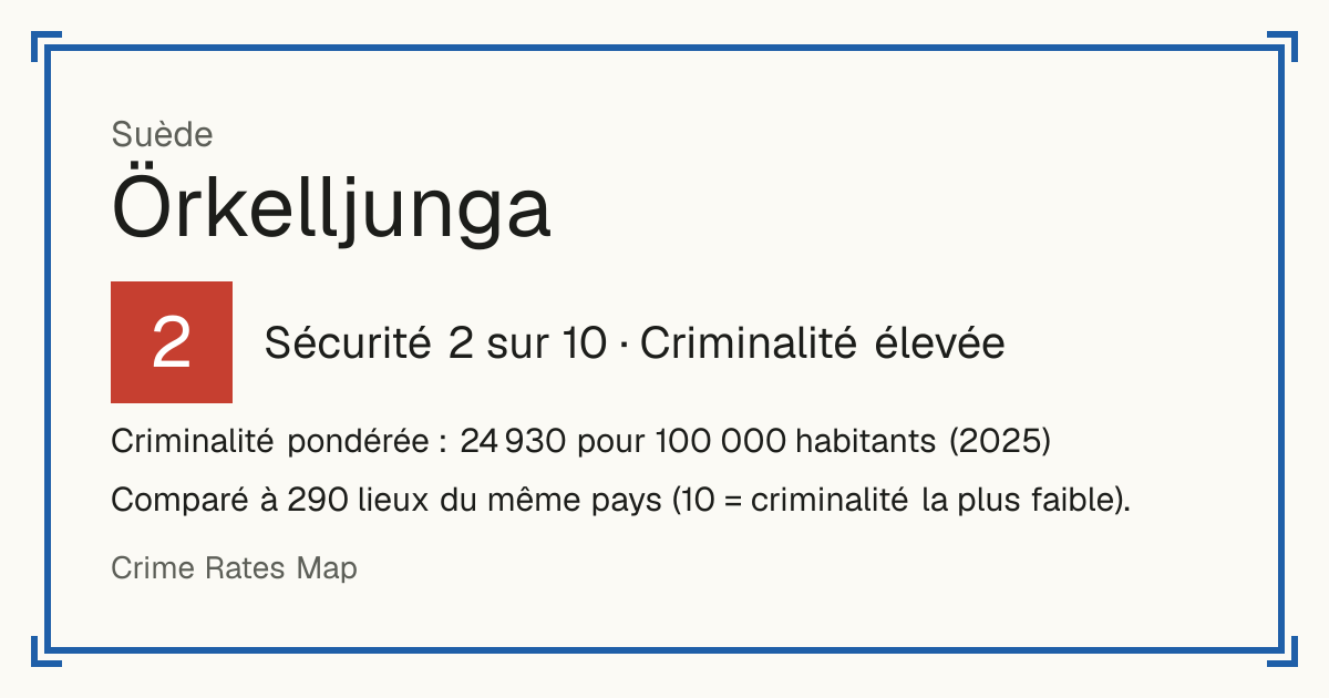 Örkelljunga, Suède: Sécurité 2 sur 10 (Criminalité élevée). Criminalité pondérée : 24 930 pour 100 000 habitants (2025).