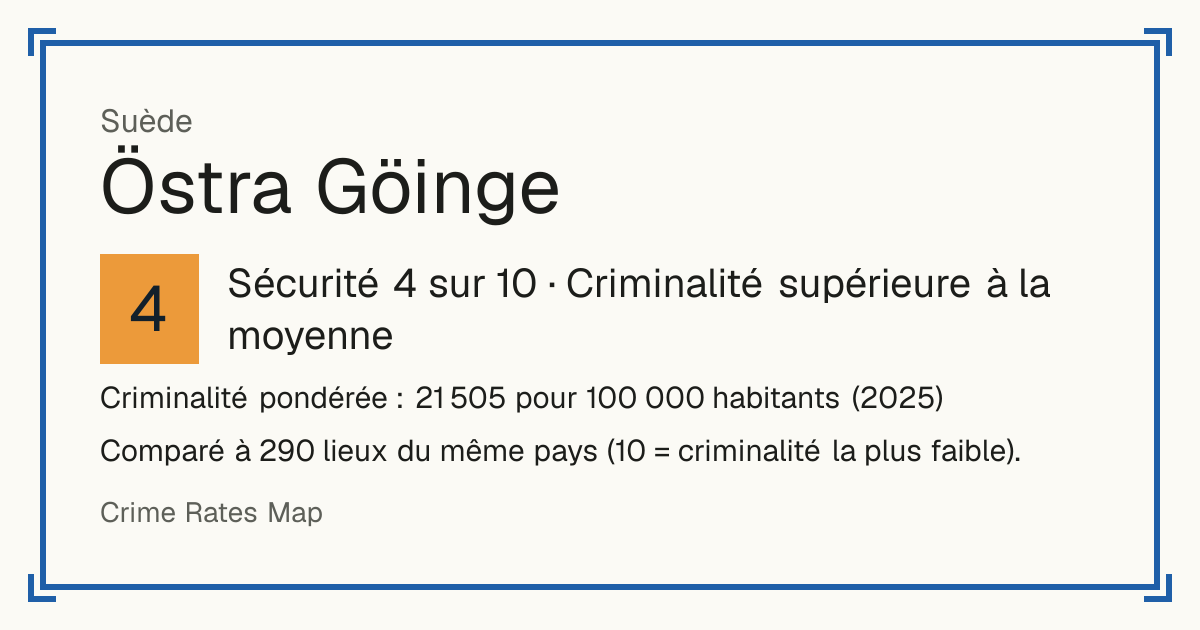Östra Göinge, Suède: Sécurité 4 sur 10 (Criminalité supérieure à la moyenne). Criminalité pondérée : 21 505 pour 100 000 habitants (2025).