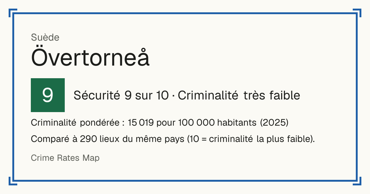 Övertorneå, Suède: Sécurité 9 sur 10 (Criminalité très faible). Criminalité pondérée : 15 019 pour 100 000 habitants (2025).