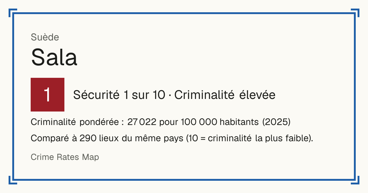 Sala, Suède: Sécurité 1 sur 10 (Criminalité élevée). Criminalité pondérée : 27 022 pour 100 000 habitants (2025).