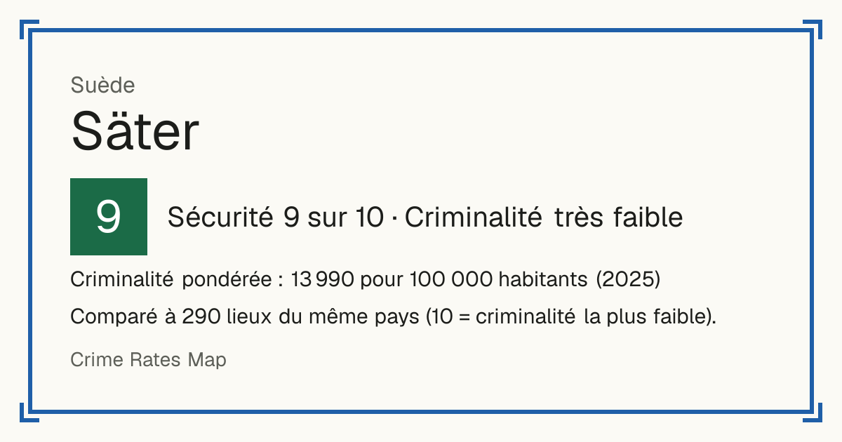 Säter, Suède: Sécurité 9 sur 10 (Criminalité très faible). Criminalité pondérée : 13 990 pour 100 000 habitants (2025).