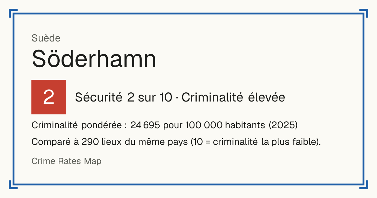 Söderhamn, Suède: Sécurité 2 sur 10 (Criminalité élevée). Criminalité pondérée : 24 695 pour 100 000 habitants (2025).