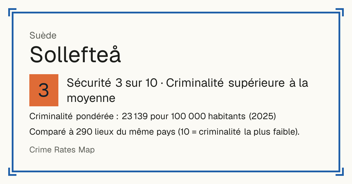 Sollefteå, Suède: Sécurité 3 sur 10 (Criminalité supérieure à la moyenne). Criminalité pondérée : 23 139 pour 100 000 habitants (2025).