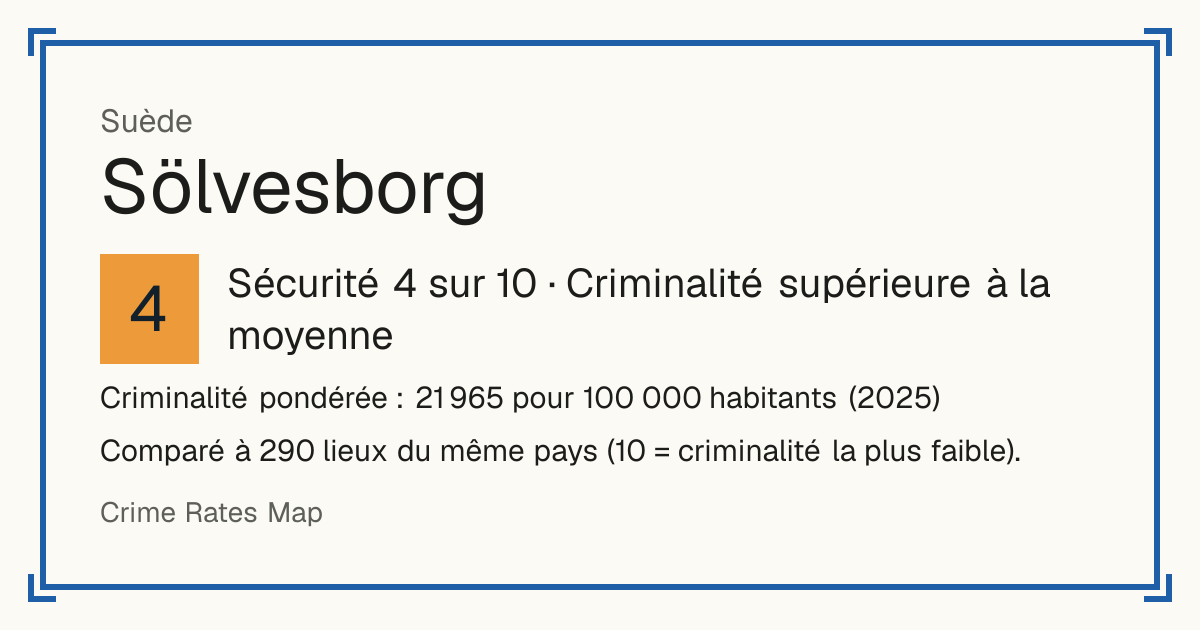 Sölvesborg, Suède: Sécurité 4 sur 10 (Criminalité supérieure à la moyenne). Criminalité pondérée : 21 965 pour 100 000 habitants (2025).