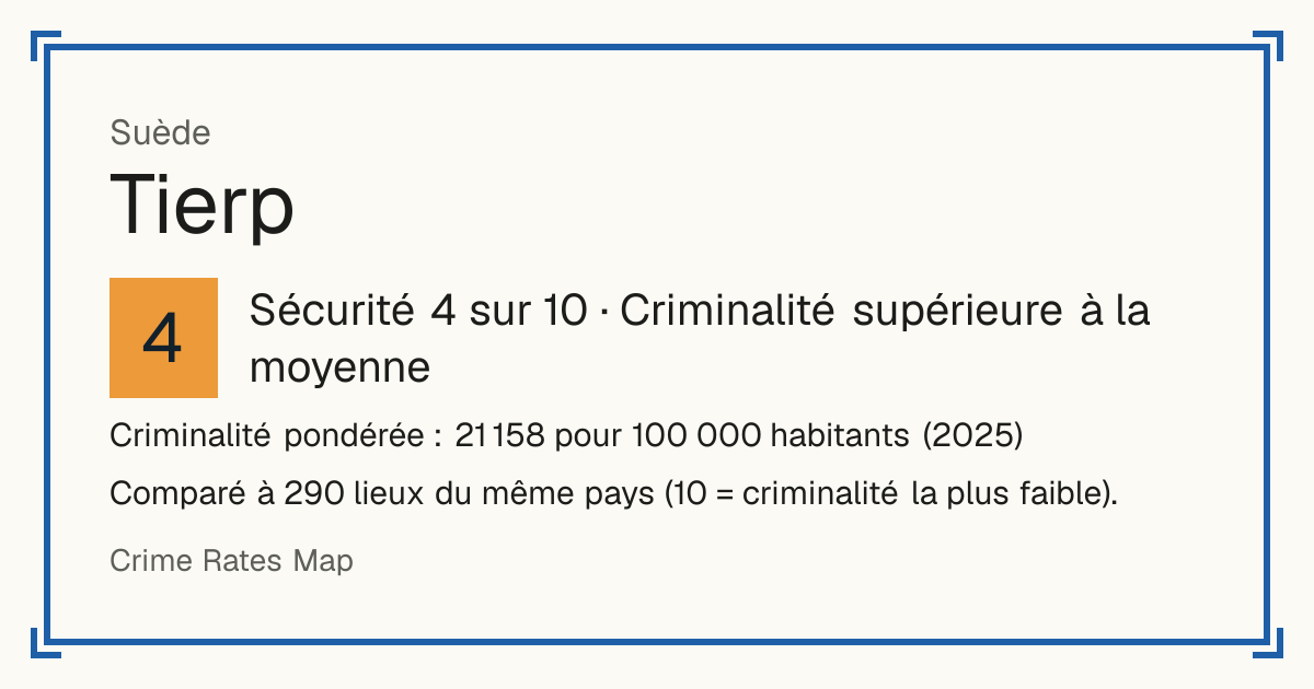 Tierp, Suède: Sécurité 4 sur 10 (Criminalité supérieure à la moyenne). Criminalité pondérée : 21 158 pour 100 000 habitants (2025).