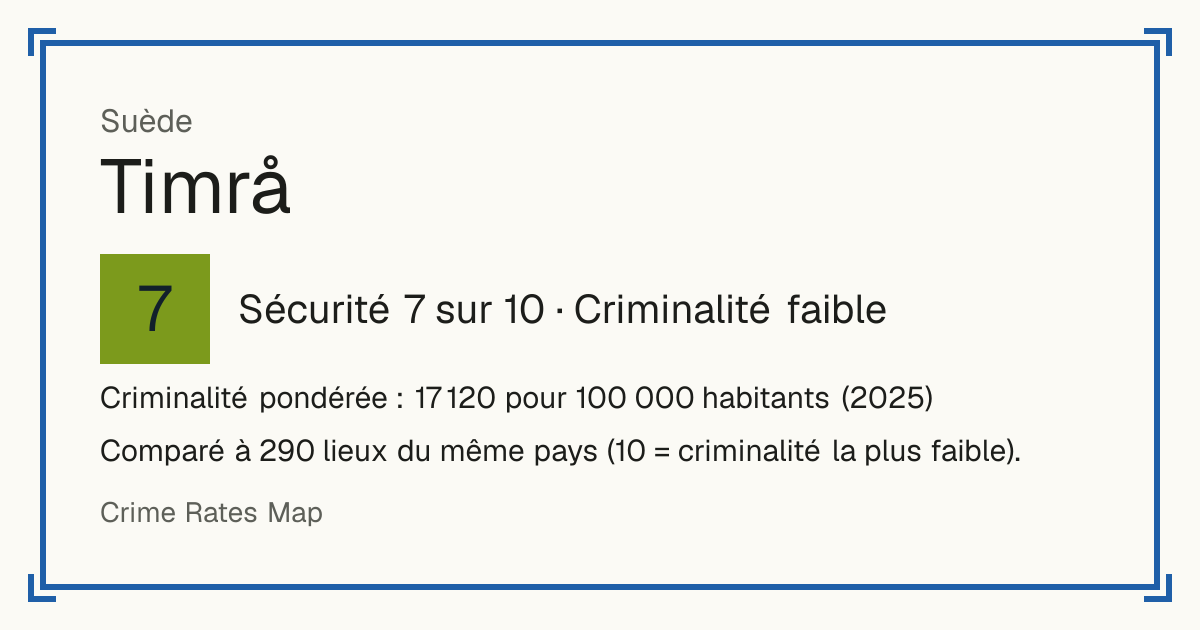 Timrå, Suède: Sécurité 7 sur 10 (Criminalité faible). Criminalité pondérée : 17 120 pour 100 000 habitants (2025).