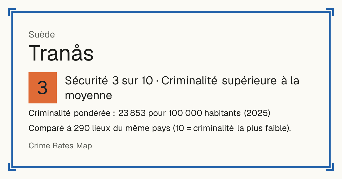 Tranås, Suède: Sécurité 3 sur 10 (Criminalité supérieure à la moyenne). Criminalité pondérée : 23 853 pour 100 000 habitants (2025).