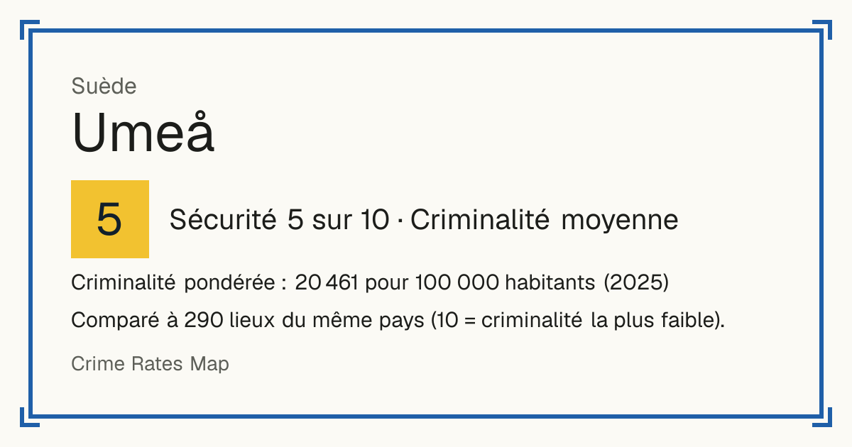 Umeå, Suède: Sécurité 5 sur 10 (Criminalité moyenne). Criminalité pondérée : 20 461 pour 100 000 habitants (2025).