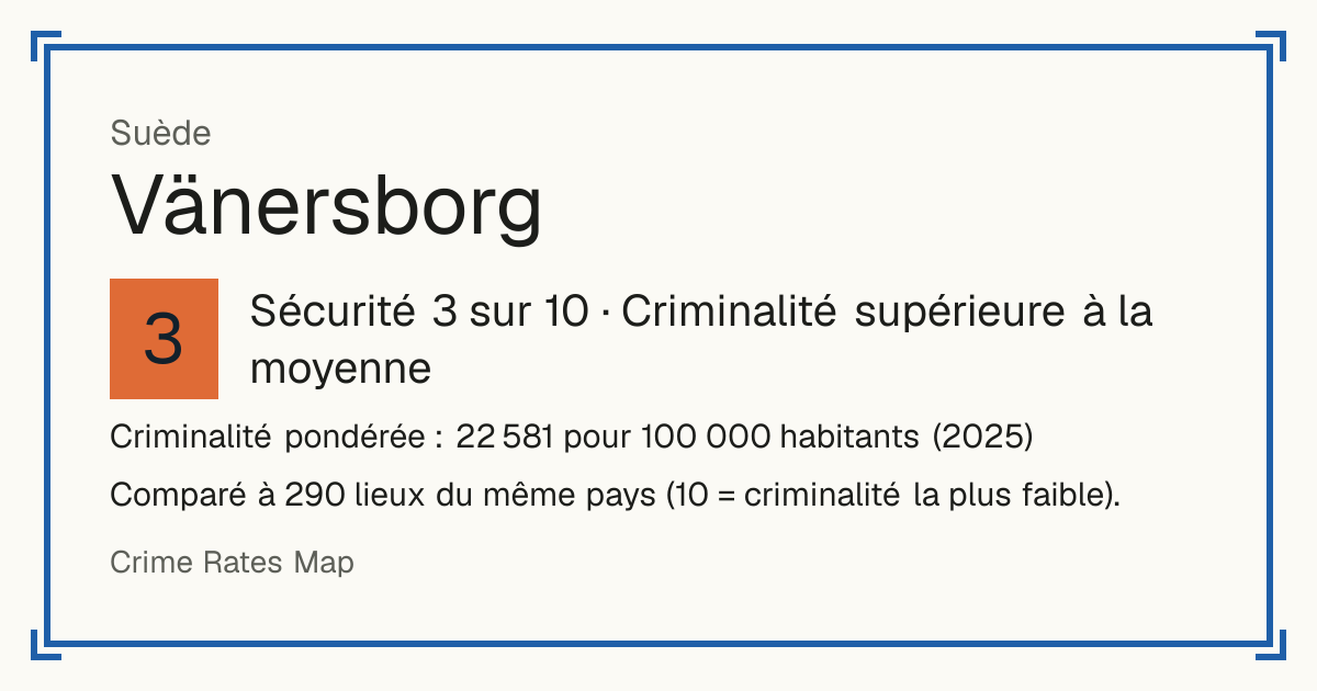 Vänersborg, Suède: Sécurité 3 sur 10 (Criminalité supérieure à la moyenne). Criminalité pondérée : 22 581 pour 100 000 habitants (2025).