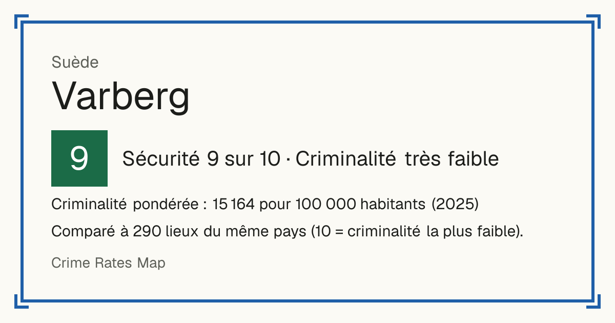 Varberg, Suède: Sécurité 9 sur 10 (Criminalité très faible). Criminalité pondérée : 15 164 pour 100 000 habitants (2025).